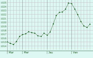 Graphe de la pression atmosphrique prvue pour La Chapelle-Fortin