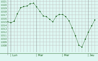 Graphe de la pression atmosphérique prévue pour Pinner