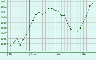 Graphe de la pression atmosphérique prévue pour Hundsbach Graphe de la pression atmosphérique prévue pour Hundsbach