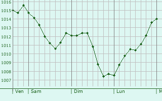 Graphe de la pression atmosphrique prvue pour Verneuil-sur-Indre