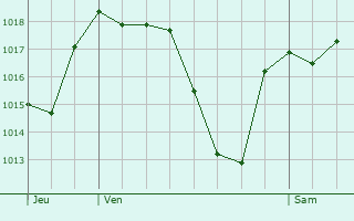 Graphe de la pression atmosphrique prvue pour San Clemente