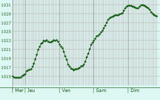 Graphe de la pression atmosphrique prvue pour Thieulloy-l