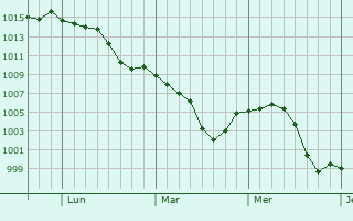 Graphe de la pression atmosphrique prvue pour Sellersburg