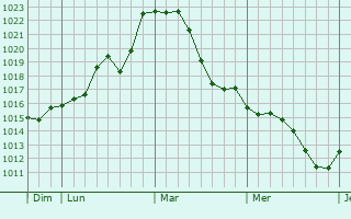 Graphe de la pression atmosphérique prévue pour Folembray