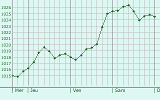 Graphe de la pression atmosphérique prévue pour Fromentières
