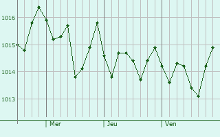 Graphe de la pression atmosphrique prvue pour Tijuana
