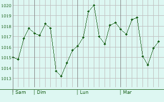 Graphe de la pression atmosphérique prévue pour Charsadda