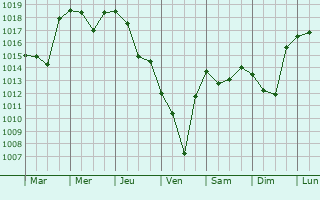 Graphe de la pression atmosphrique prvue pour Sovetskaya