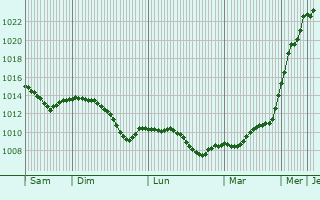 Graphe de la pression atmosphrique prvue pour Kunovice