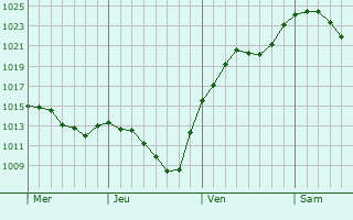 Graphe de la pression atmosphérique prévue pour Großheubach