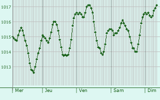 Graphe de la pression atmosphrique prvue pour Kochani