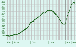 Graphe de la pression atmosphrique prvue pour Narvik