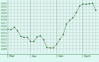 Graphe de la pression atmosphérique prévue pour Lagupie