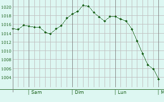 Graphe de la pression atmosphrique prvue pour Chippewa Falls
