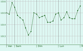 Graphe de la pression atmosphérique prévue pour Markfield