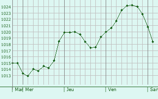 Graphe de la pression atmosphrique prvue pour Groznyy