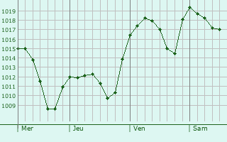 Graphe de la pression atmosphérique prévue pour Balaguer