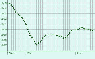 Graphe de la pression atmosphrique prvue pour Hildesheim
