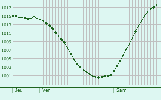 Graphe de la pression atmosphrique prvue pour Gropiusstadt