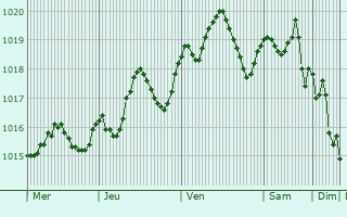 Graphe de la pression atmosphrique prvue pour Castellare-di-Casinca