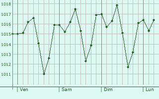 Graphe de la pression atmosphérique prévue pour Gao