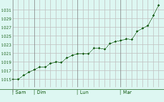 Graphe de la pression atmosphérique prévue pour Ayutinskiy