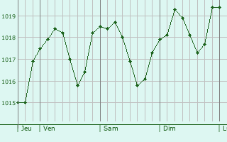 Graphe de la pression atmosphérique prévue pour Mannheim
