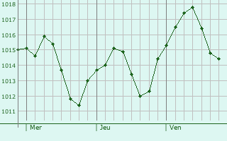 Graphe de la pression atmosphrique prvue pour Valencia de Alcntara