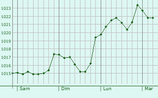 Graphe de la pression atmosphérique prévue pour Guitiriz