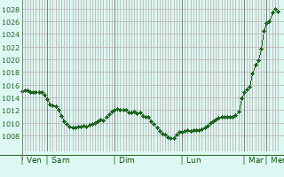 Graphe de la pression atmosphrique prvue pour Talmont-Saint-Hilaire