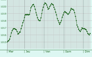 Graphe de la pression atmosphrique prvue pour Loria