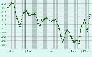 Graphe de la pression atmosphrique prvue pour Pamukkale
