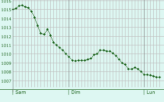 Graphe de la pression atmosphrique prvue pour Roermond
