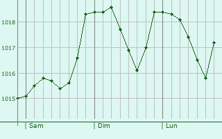 Graphe de la pression atmosphrique prvue pour Rieti