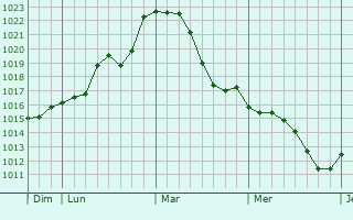 Graphe de la pression atmosphérique prévue pour Le Plessier-Huleu
