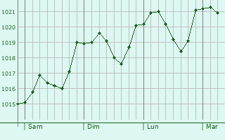 Graphe de la pression atmosphrique prvue pour Sentrupert