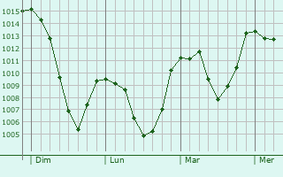 Graphe de la pression atmosphérique prévue pour Cortina d