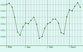 Graphe de la pression atmosphérique prévue pour La Puebla del Río