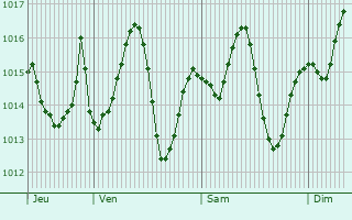 Graphe de la pression atmosphrique prvue pour Bani Suwayf