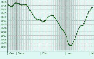 Graphe de la pression atmosphrique prvue pour Bligny