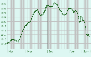 Graphe de la pression atmosphrique prvue pour Thlis-la-Combe