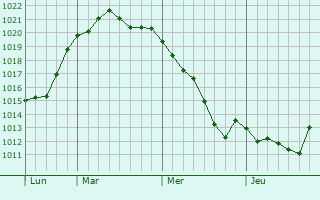 Graphe de la pression atmosphérique prévue pour Bockhorn