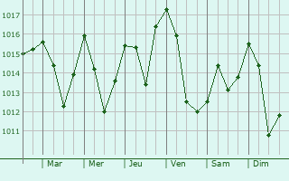 Graphe de la pression atmosphrique prvue pour Rodna