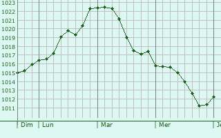 Graphe de la pression atmosphérique prévue pour Pargny-la-Dhuys