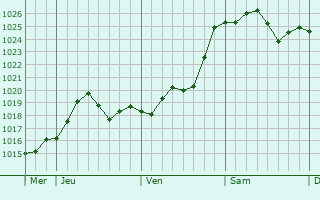 Graphe de la pression atmosphérique prévue pour Luyères