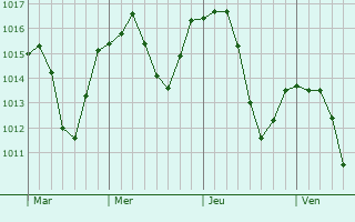 Graphe de la pression atmosphérique prévue pour Klina