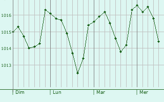 Graphe de la pression atmosphérique prévue pour Chamborigaud