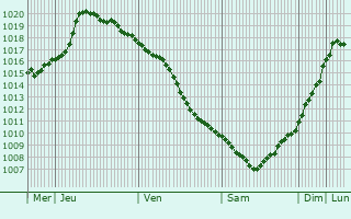 Graphe de la pression atmosphrique prvue pour Ozry