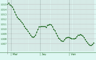 Graphe de la pression atmosphrique prvue pour Heppenheim an der Bergstrasse