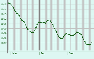 Graphe de la pression atmosphrique prvue pour Bietigheim-Bissingen